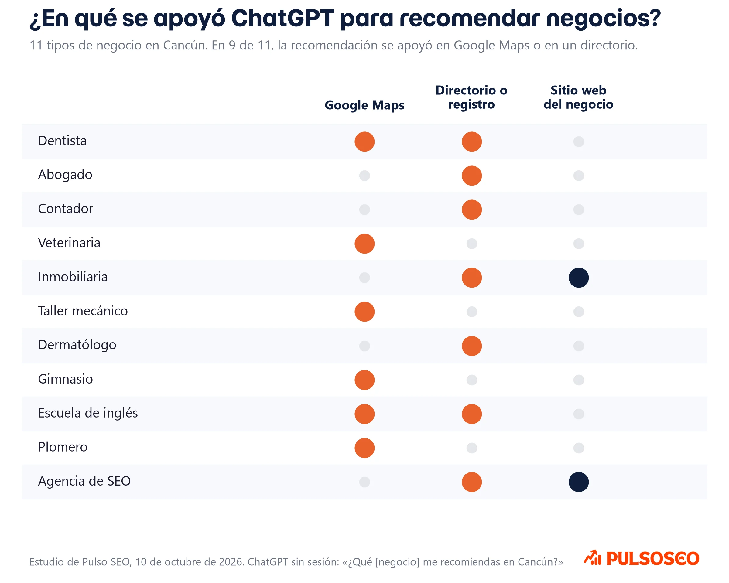 Gráfica del estudio de Pulso SEO con las fuentes que usó ChatGPT para recomendar 11 tipos de negocio en Cancún: Google Maps, directorios y sitios web