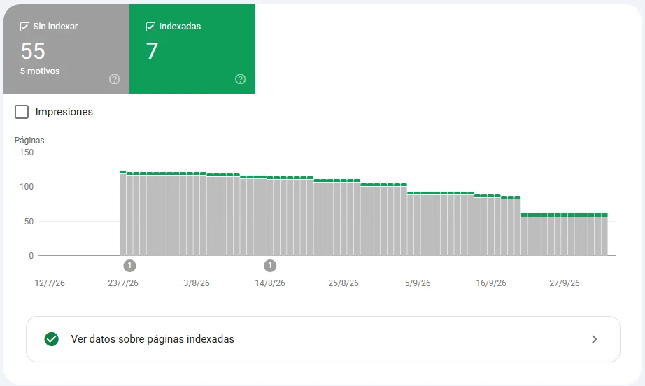 Informe de indexación de Search Console al 3 de octubre de 2026: 7 páginas indexadas y 55 sin indexar