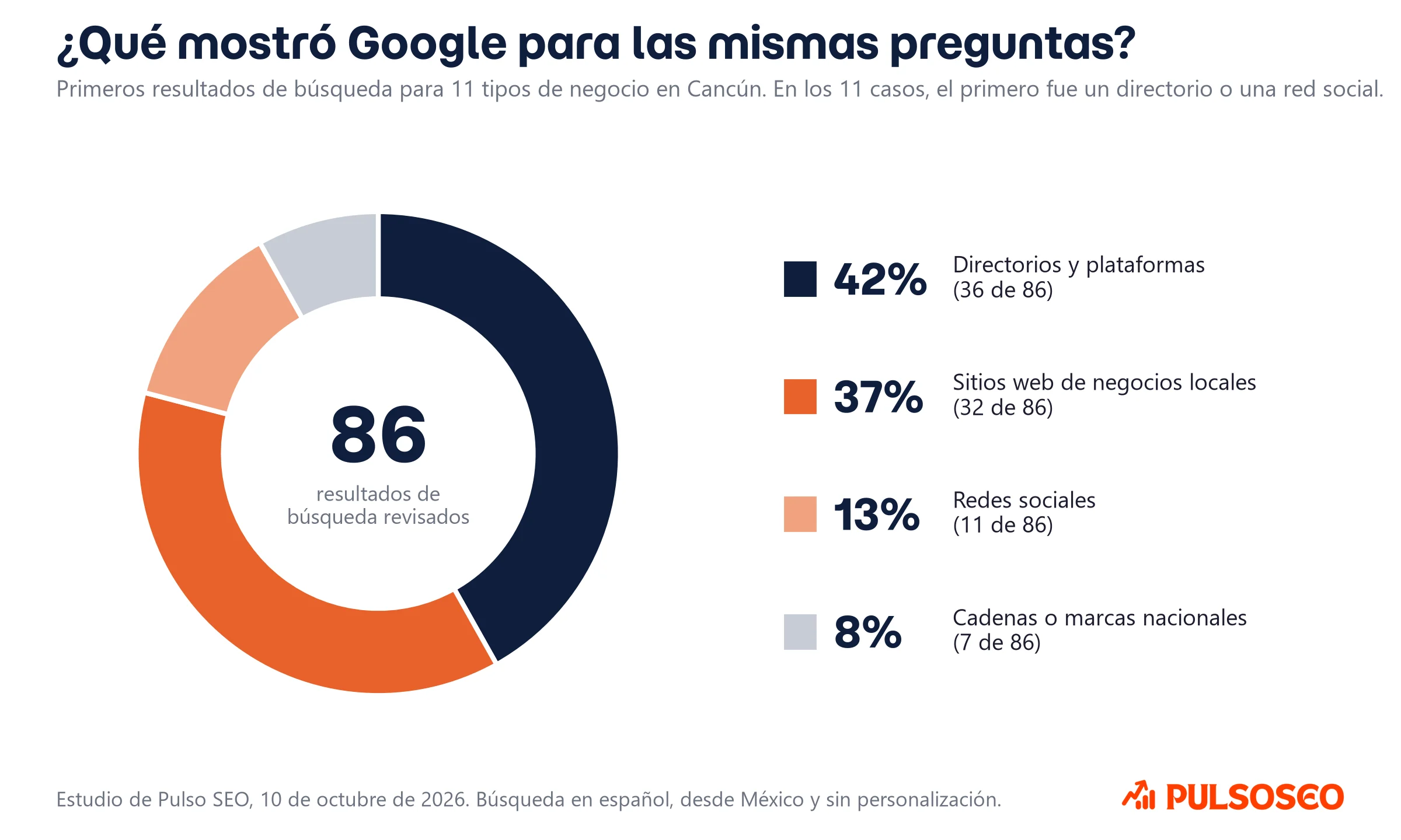 Gráfica de los 86 resultados de Google revisados: 42% directorios, 37% sitios de negocios locales, 13% redes sociales y 8% cadenas nacionales